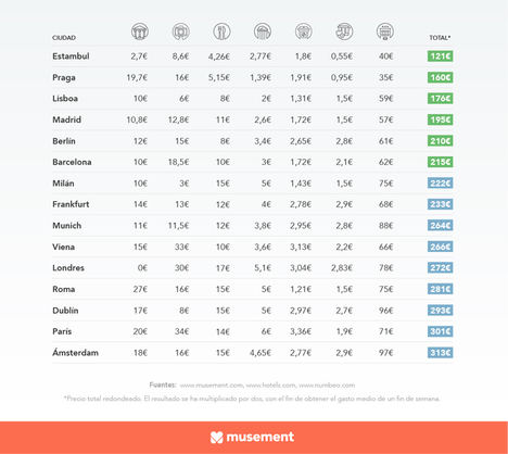 13 ciudades europeas donde escaparte por menos de 300 euros