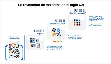 Las empresas se encaminan hacia la última fase de la revolución de los datos