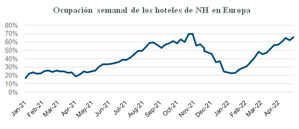 La fuerte recuperación permite a NH volver a beneficios en marzo y alcanzar en abril el nivel de precios de 2019