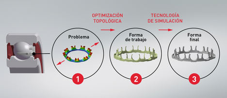 Estos son los pasos de diseño que ha seguido NSK para optimizar la jaula del nuevo rodamiento. 1: Problema: Deformación potencial de la jaula del rodamiento debido a la fuerza centrífuga, 2: Forma de trabajo: Maximizar la resistencia y minimizar el peso de la jaula. Eliminar las partes que no contribuyan a la durabilidad o rigidez. 3: Forma final: Verificación del rendimiento y consideración de la producción. Diseño óptimo y facilidad de fabricación.