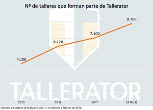 Tallerator festeja un lustro de crecimiento ininterrumpido