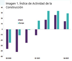 La obra nueva residencial seguirá liderando el sector con un crecimiento neto del 49% en 2022