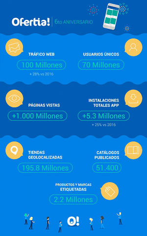 La facturación de Ofertia se incrementa un 20% en 2017 y prevé alcanzar un crecimiento del 40% en 2018