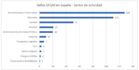 España mantiene el primer puesto en el ranking mundial de organizaciones que poseen un Sello EFQM