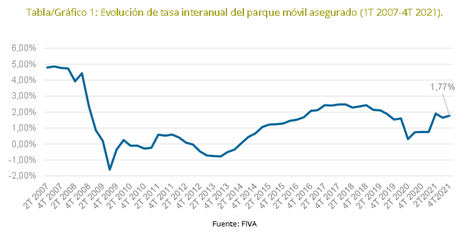 El parque móvil recupera el pulso tras el parón de 2020