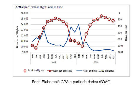 El tráfico de pasajeros en el aeropuerto de Barcelona crece de forma consistente el año 2018 a pesar del descenso registrado en los índices de puntualidad