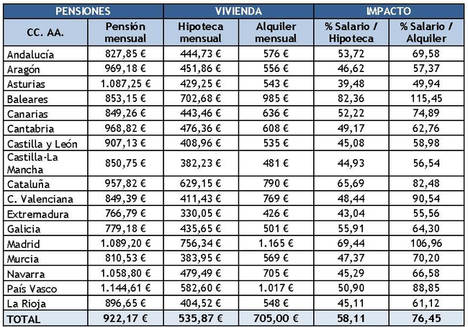 Los pensionistas destinan el 67,28% de su prestación a la vivienda