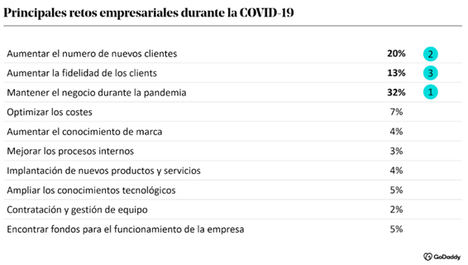 El 47% de las pequeñas empresas españolas declaran haber sufrido un descenso significativo de su crecimiento durante la pandemia