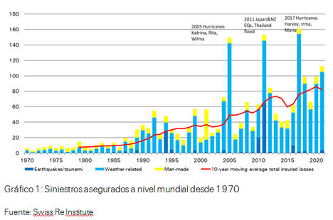 Las pérdidas por catástrofes aseguradas aumentan hasta los 112.000 millones de dólares en 2021, la cuarta cifra más alta registrada, según estimaciones del Instituto Swiss Re