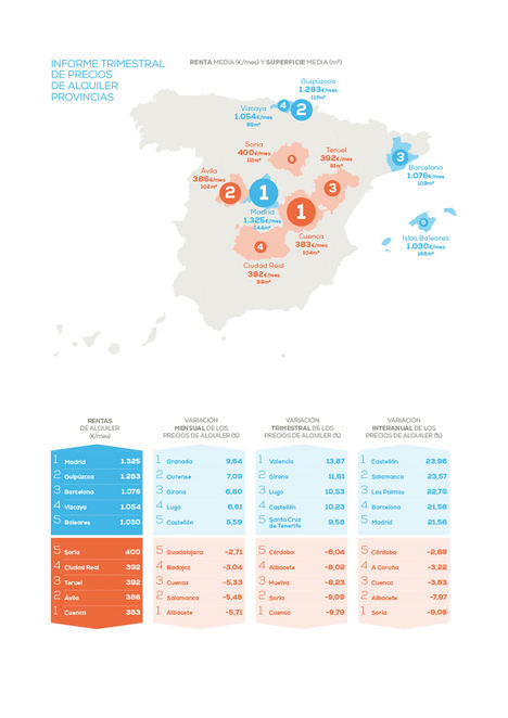 El precio medio del alquiler repunta un 3,72% en el primer trimestre del año