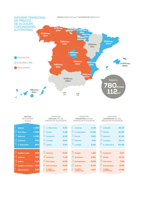 El precio medio del alquiler repunta un 3,72% en el primer trimestre del año