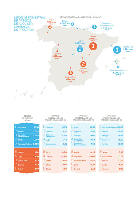 El precio medio del alquiler repunta un 3,72% en el primer trimestre del año