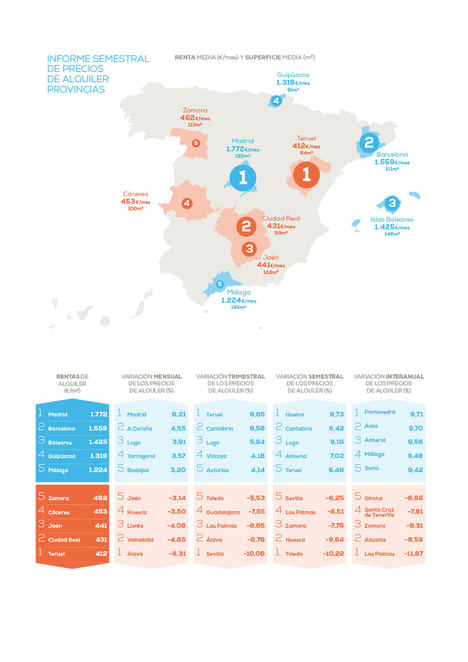 El precio del alquiler en Madrid sube un 1,62% en el primer semestre del año
