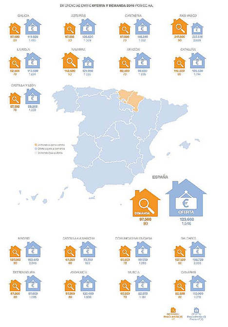 La brecha entre vendedores y compradores de vivienda crece hasta el 27% en 2016