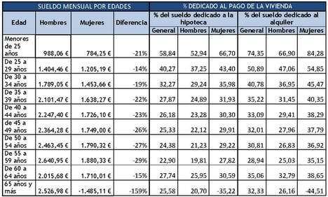 Los jóvenes españoles invierten cerca de la mitad de su sueldo en el alquiler o la hipoteca