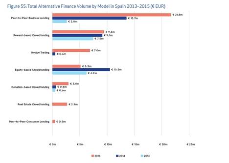 Las plataformas españolas de financiación participativa superan los 103 M€ en solo 3 años