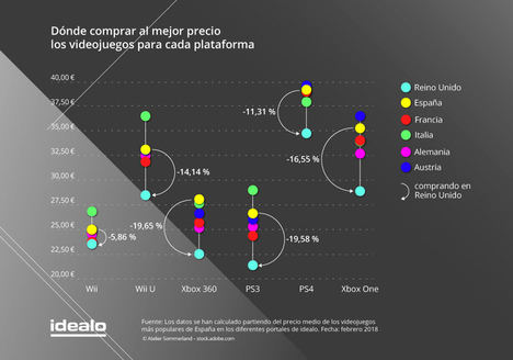 España, uno de los países más caros de Europa para adquirir videojuegos