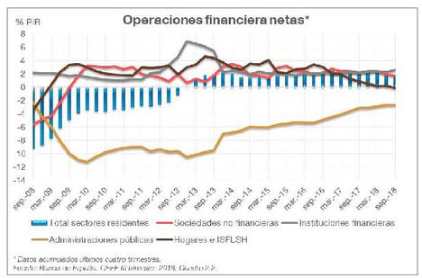 La deuda de empresas y hogares se redujo hasta el 153,5% del PIB en el tercer trimestre de 2018