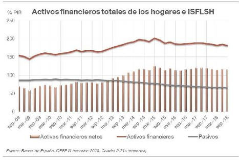 La deuda de empresas y hogares se redujo hasta el 153,5% del PIB en el tercer trimestre de 2018
