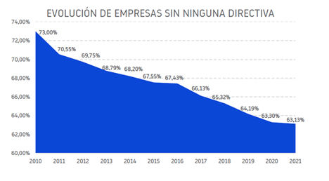 La presencia femenina en los consejos del Ibex35 avanza hasta el 27,5%