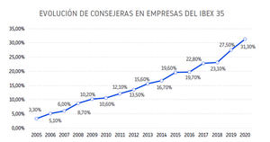 La presencia femenina en los consejos del Ibex 35 sube al 31 %