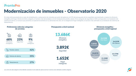 El 68% del presupuesto de los españoles será destinado a mejorar la eficiencia energética del hogar en 2020