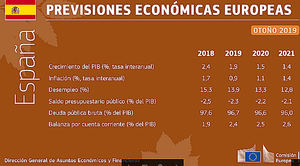 Previsiones económicas de otoño de 2019: se avecinan dificultades