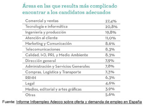 El 56,6% de las empresas tiene dificultades para cubrir vacantes