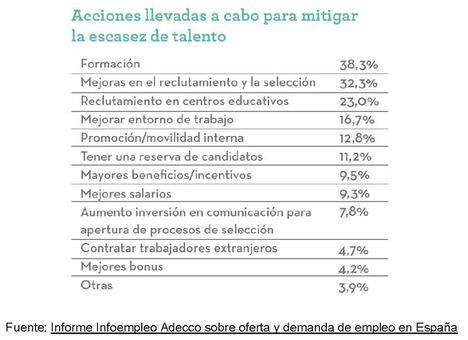 El 56,6% de las empresas tiene dificultades para cubrir vacantes