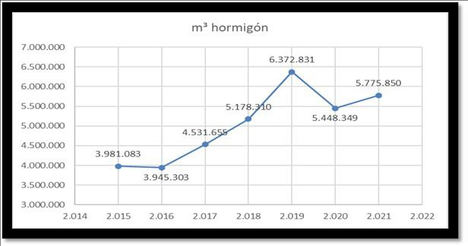 La producción de hormigón crece un 6% en el primer trimestre de 2020, según ANEFHOP