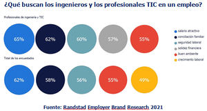 Dos de cada tres profesionales de la ingeniería y las nuevas tecnologías trabajaron con normalidad durante la pandemia