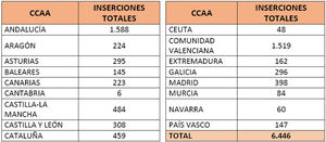 Cerca de 6.500 jóvenes consiguen empleo a través del programa PICE de la Cámara de España