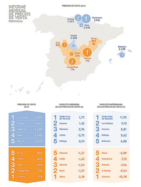 16 capitales registran subidas de hasta el 10% en el precio de la vivienda