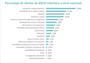 El 19,6% de los puestos de trabajo que cuesta cubrir en nuestro país se aglutina en el sector Transporte y almacenamiento