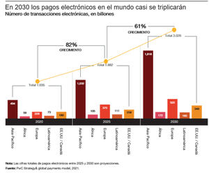 Los pagos electrónicos casi se triplicarán en 2030 hasta superar los 3 billones de operaciones en el mundo