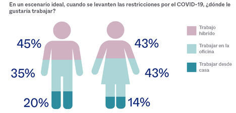 4 de cada 5 trabajadores españoles estarían de acuerdo con una legislación que impidiera a las empresas obligarlos a trabajar desde la oficina