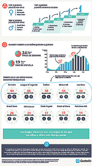El 80% de los videojuegos que más utilizan los menores españoles contiene algún tipo de violencia