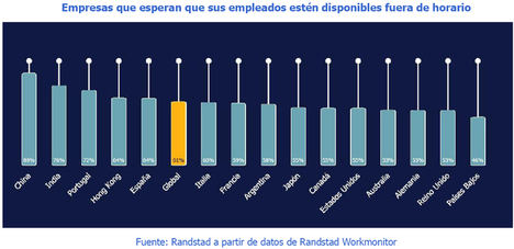 España, a la cola de Europa en flexibilidad laboral: Solo el 68% de los trabajadores pueden modificar su horario para conciliar