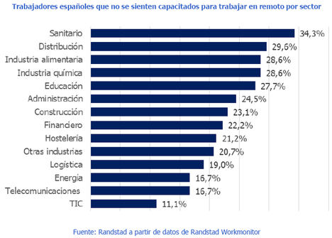 Uno de cada cuatro españoles no se siente capacitado para teletrabajar