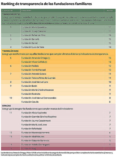 Las fundaciones progresan en transparencia, pero se estancan en buen gobierno