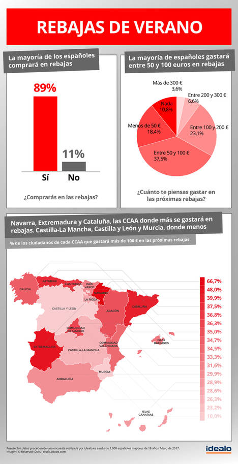 1 de cada 3 españoles gastará más de 100 euros en las próximas Rebajas