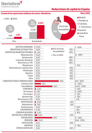 El importe de las reducciones de capital se duplica en los cinco primeros meses de 2022