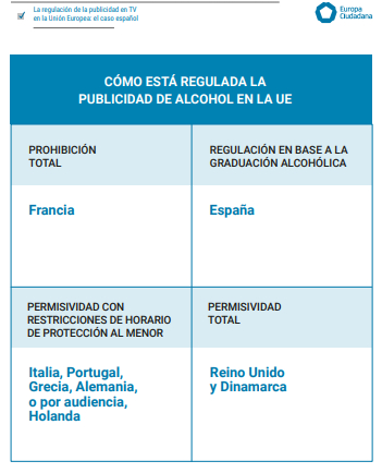 Un informe revela que España es el único país de la UE que discrimina la publicidad de alcohol en TV en función de su graduación