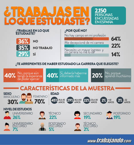 Solo el 30% de las personas trabajan en un área relacionada con su formación
