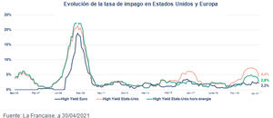 Búsqueda de rendimiento dentro del universo de High Yield