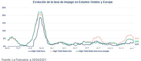 Búsqueda de rendimiento dentro del universo de High Yield