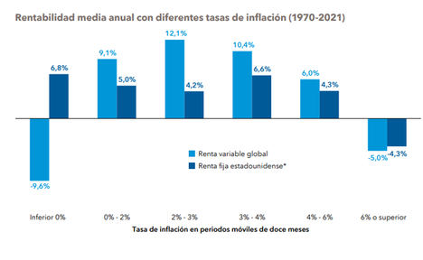 La renta fija y la renta variable han obtenido buenos resultados en varios entornos de inflación