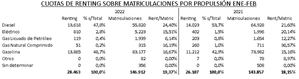 El renting de Automoción creció el 9% hasta febrero, con 28.463 operaciones firmadas