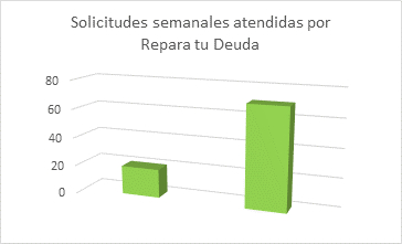 Repara tu Deuda cumple un año
