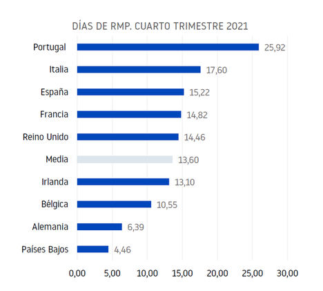El retraso en los pagos de las empresas españolas casi dos días por encima de la media europea